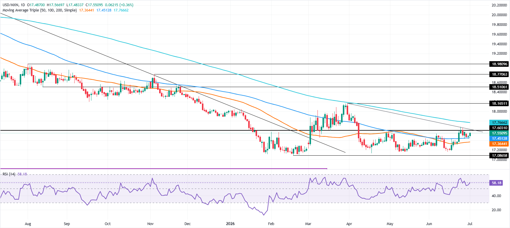 Chart Analysis USD/MXN
