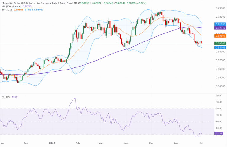 Chart Analysis AUD/USD