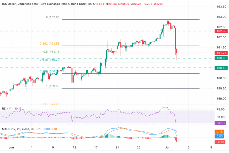 Chart Analysis USD/JPY