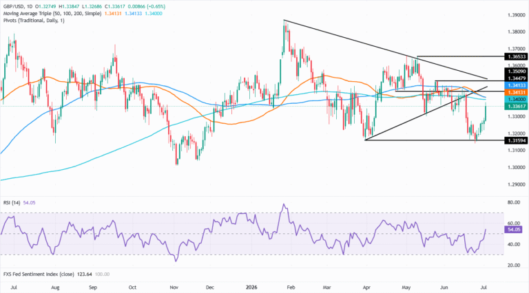 Pound Sterling Price News and Forecast: GBP/USD rallies as weak NFP smashes Fed hike bets | FXStreet