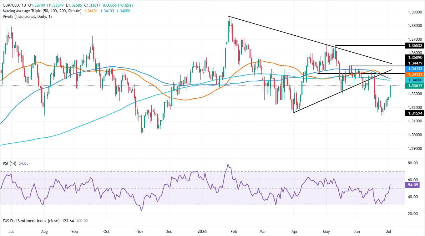 Pound Sterling Price News and Forecast: GBP/USD rallies as weak NFP smashes Fed hike bets | FXStreet