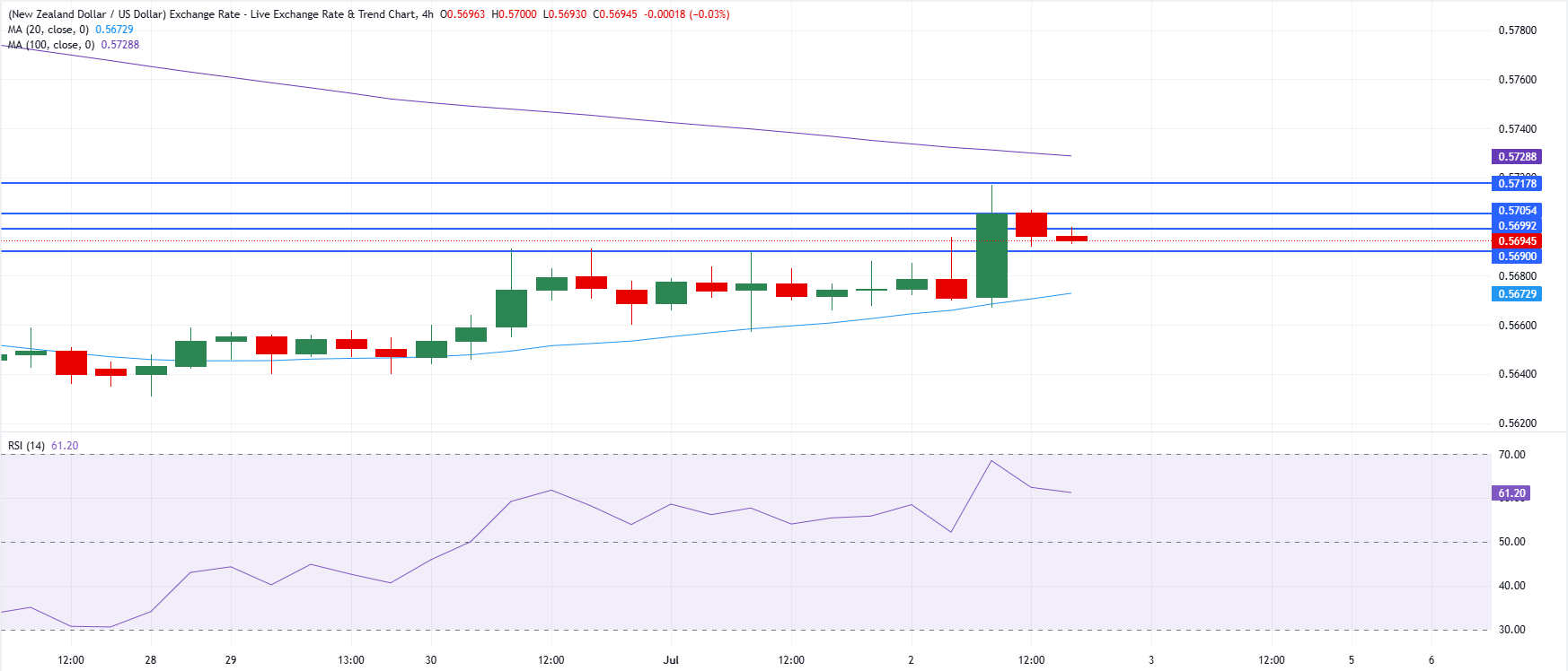 Chart Analysis NZD/USD