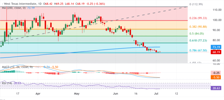 Chart Analysis WTI US OIL