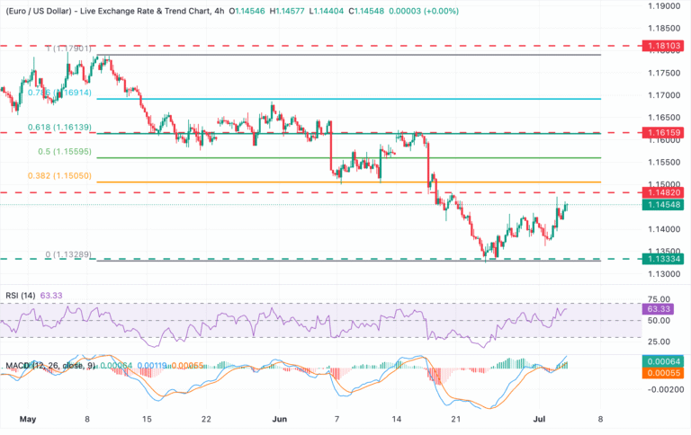 Chart Analysis EUR/USD
