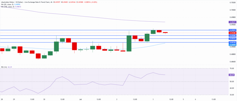 Chart Analysis AUD/USD