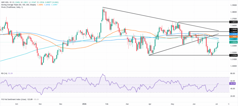 Pound Sterling Price News and Forecast: GBP/USD holds weekly gains as Fed hike doubts deepen