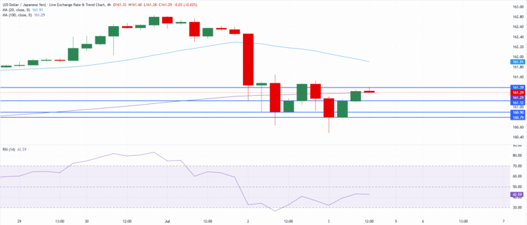Chart Analysis USD/JPY