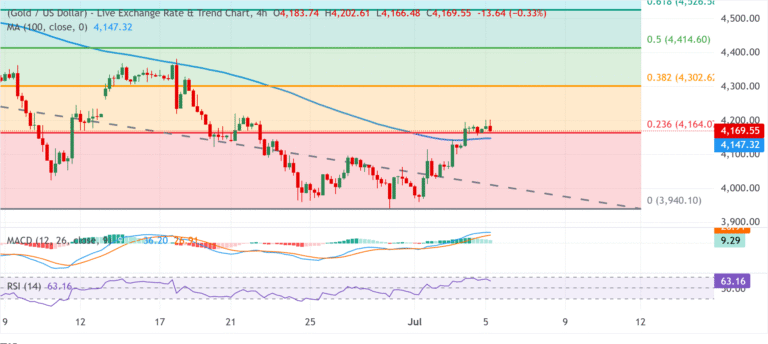 Chart Analysis XAU/USD