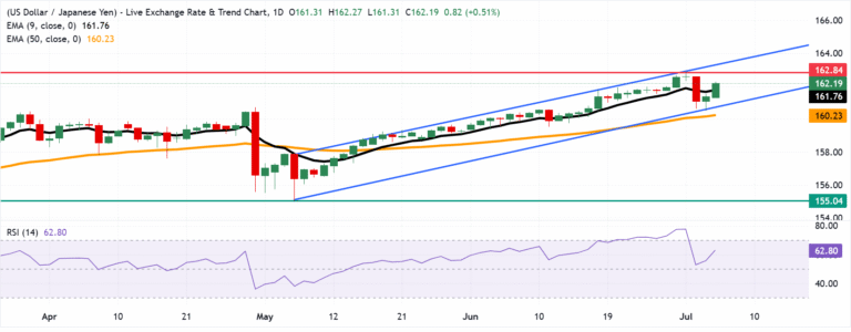 Chart Analysis USD/JPY
