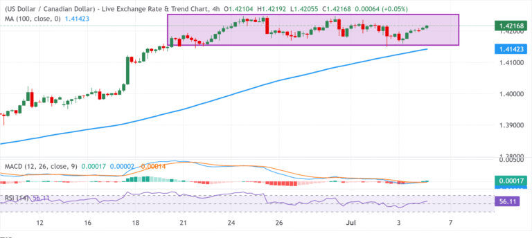 Chart Analysis USD/CAD