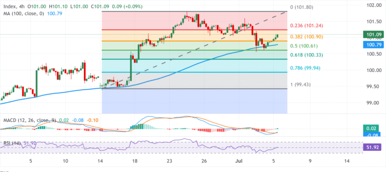 Chart Analysis Dollar Index Spot
