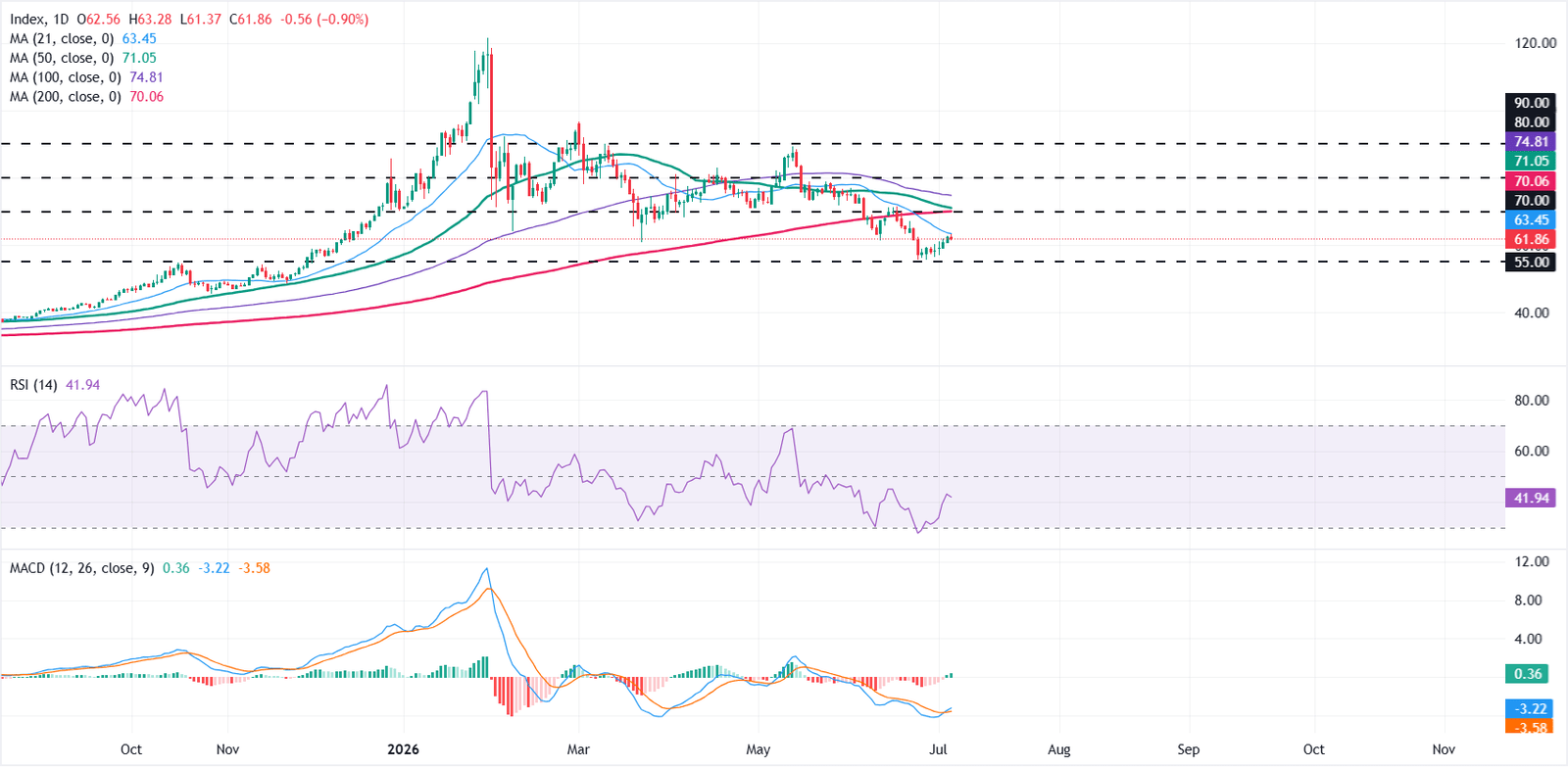 Silver Price Forecast: XAG/USD struggles below key SMAs despite easing Fed hike bets