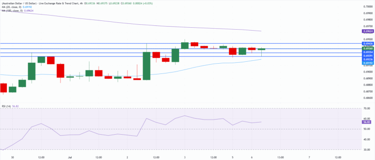 Chart Analysis AUD/USD