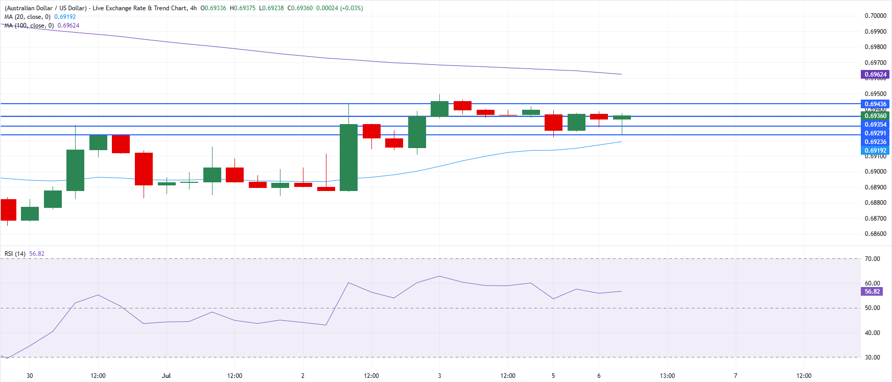 Chart Analysis AUD/USD