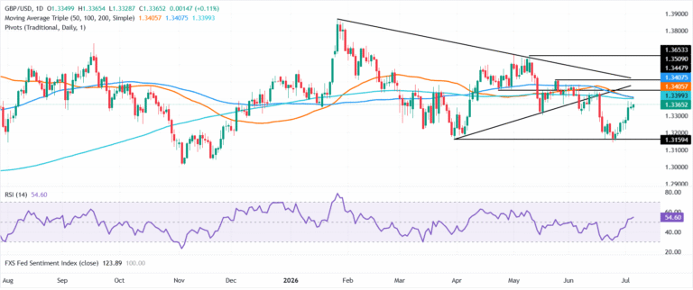 Pound Sterling Price News and Forecast: GBP/USD holds range as USD strength meets Fed doubts