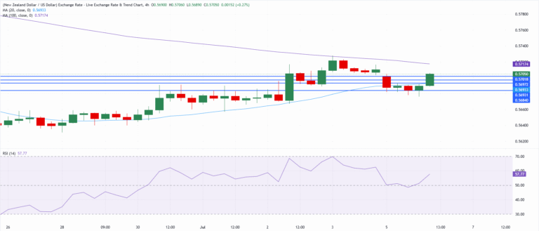 Chart Analysis NZD/USD