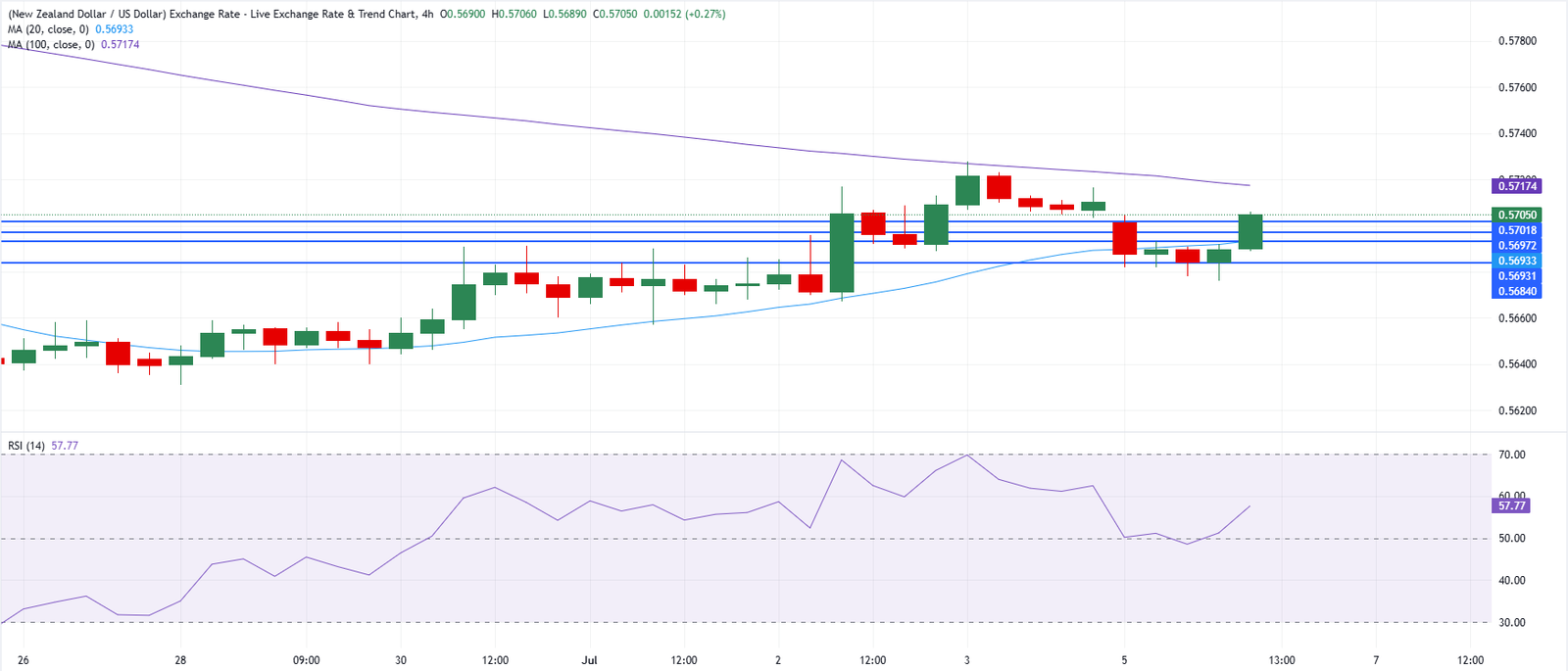 Chart Analysis NZD/USD