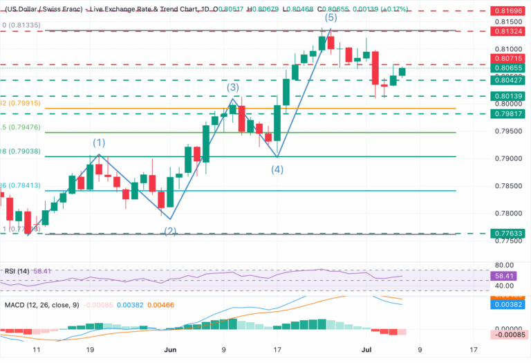 Chart Analysis USD/CHF