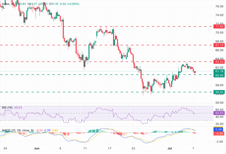 Chart Analysis XAG/USD