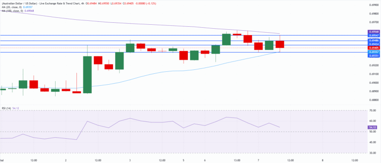 Chart Analysis AUD/USD