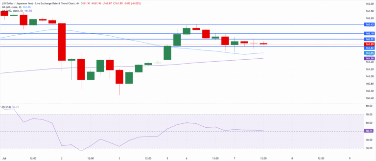 Chart Analysis USD/JPY