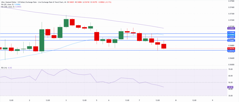Chart Analysis NZD/USD
