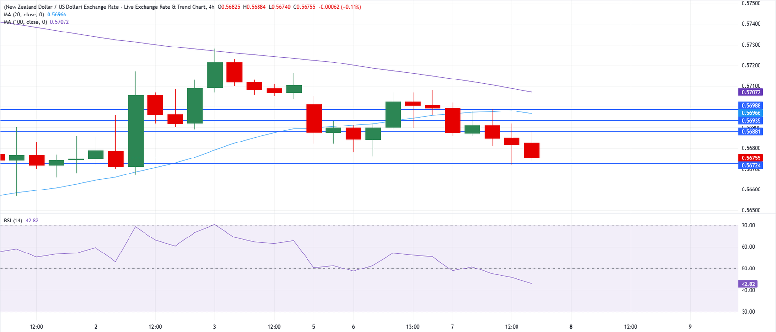 Chart Analysis NZD/USD