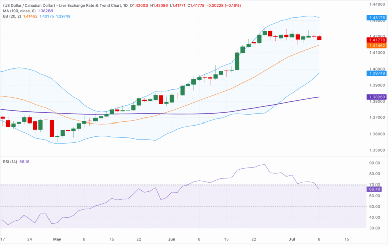 Chart Analysis USD/CAD