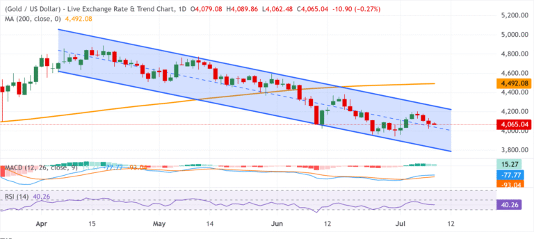 Chart Analysis XAU/USD