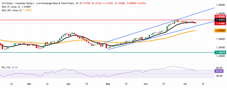 Chart Analysis USD/CAD
