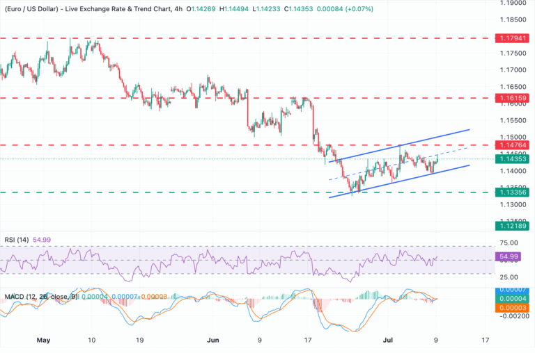 Chart Analysis EUR/USD