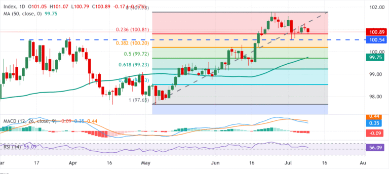 Chart Analysis Dollar Index Spot