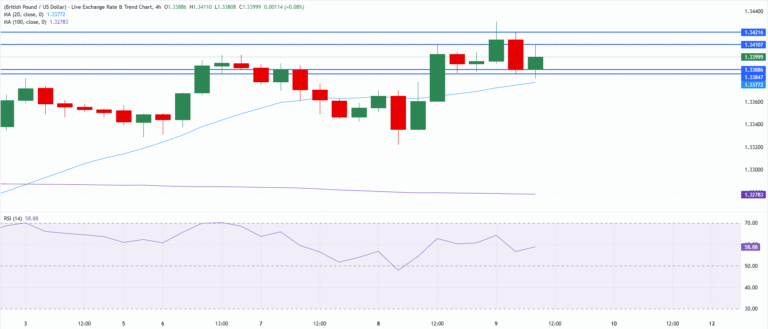 Chart Analysis GBP/USD