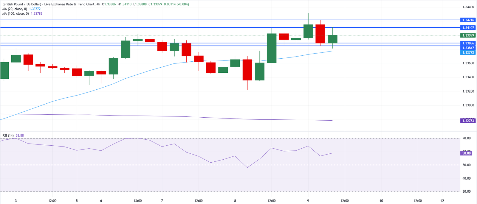 Chart Analysis GBP/USD