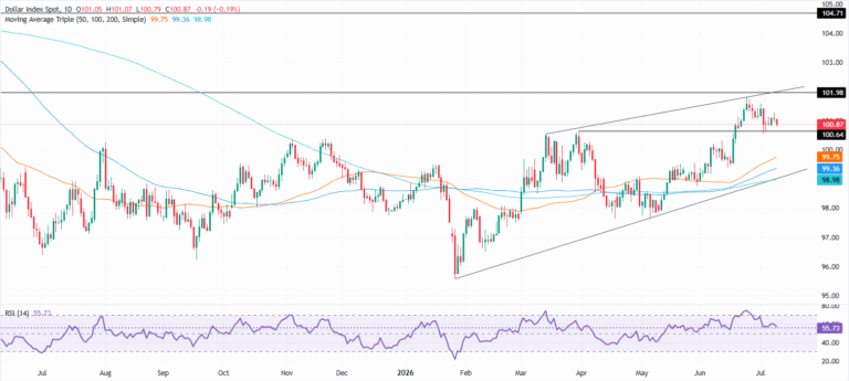 Chart Analysis Dollar Index Spot
