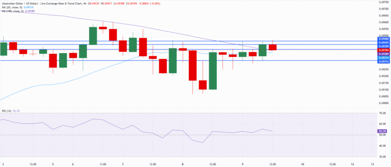 Chart Analysis AUD/USD