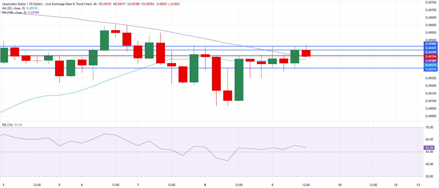 Chart Analysis AUD/USD