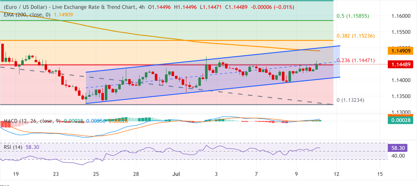 Chart Analysis EUR/USD