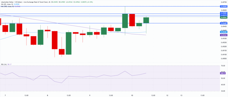 Chart Analysis AUD/USD