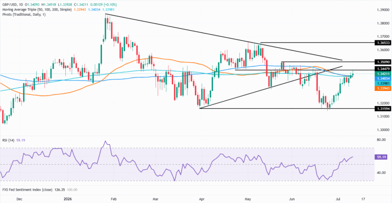 Pound Sterling Price News and Forecast: GBP/USD holds firm as Trump ceasefire shock tests USD