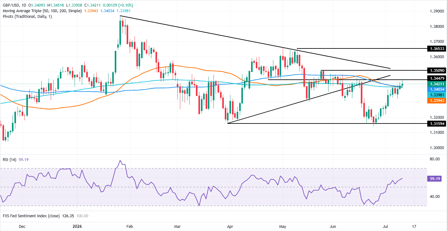 Chart Analysis GBP/USD