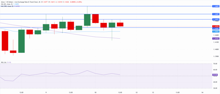 Chart Analysis EUR/USD