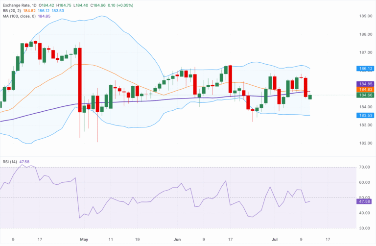 Chart Analysis EUR/JPY
