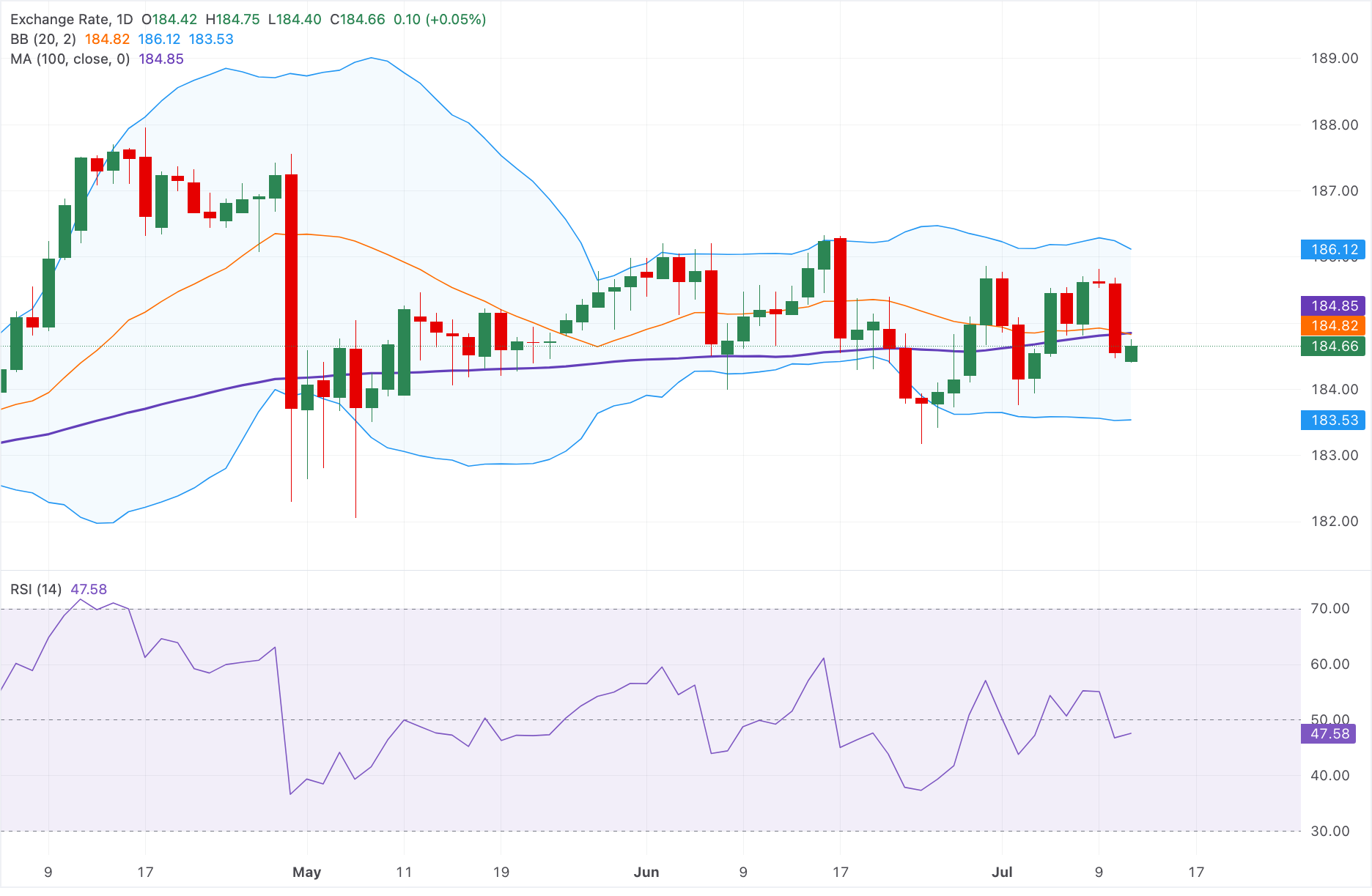 Chart Analysis EUR/JPY