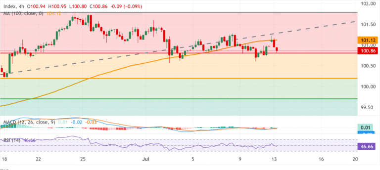 Chart Analysis Dollar Index Spot