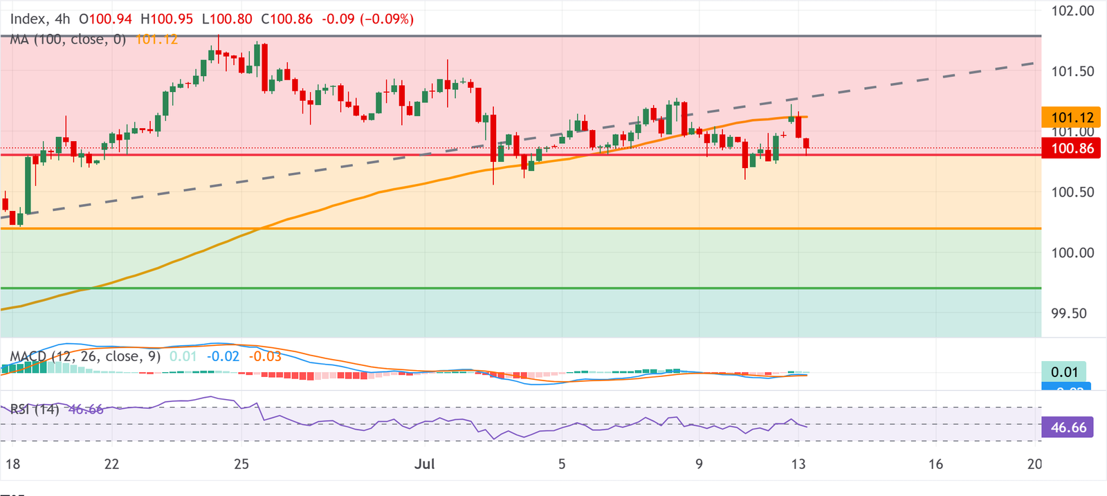 Chart Analysis Dollar Index Spot