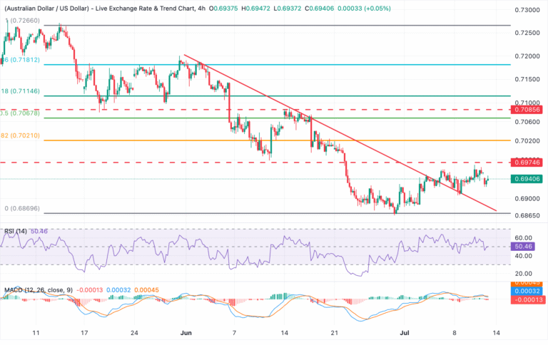 Chart Analysis AUD/USD