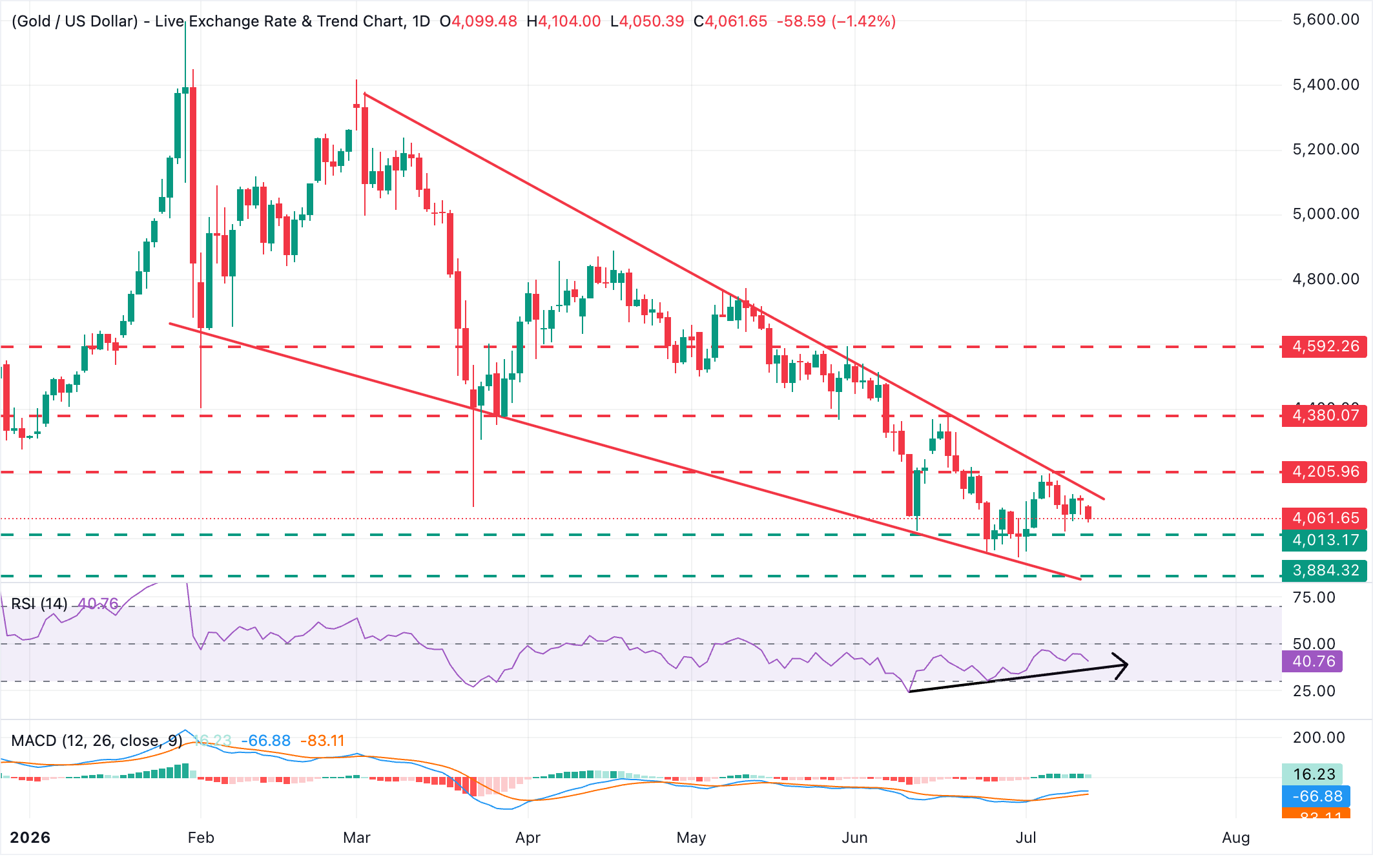 Chart Analysis XAU/USD