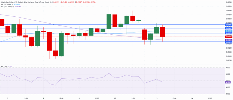 Chart Analysis AUD/USD