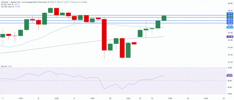 Chart Analysis USD/JPY